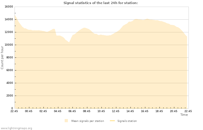 Graphs: Signal statistics