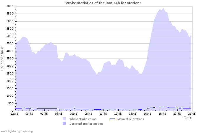 Graphs: Stroke statistics