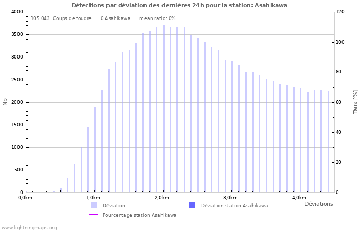 Graphes: Détections par déviation