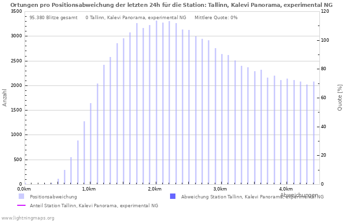 Diagramme: Ortungen pro Positionsabweichung