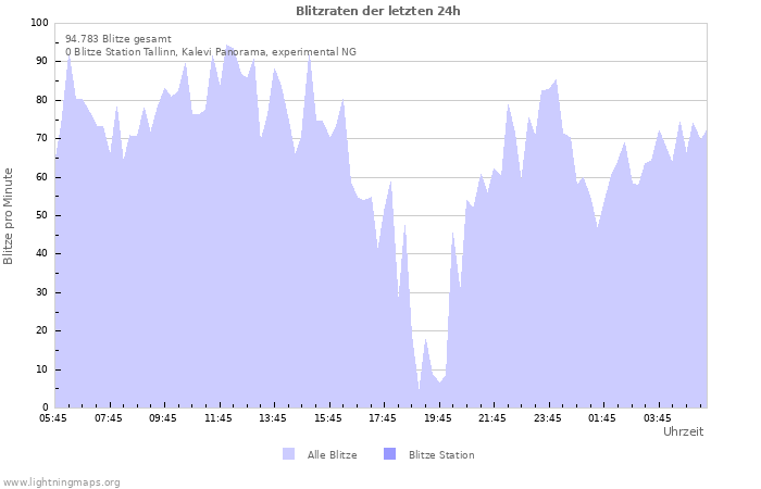 Diagramme: Blitzraten