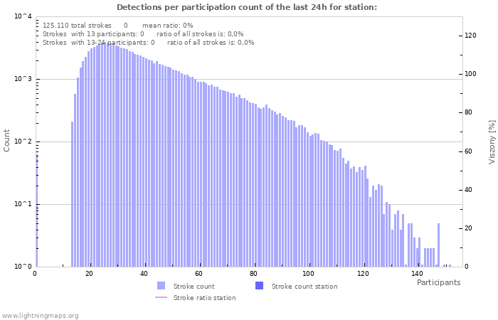 Grafikonok: Detections per participation count