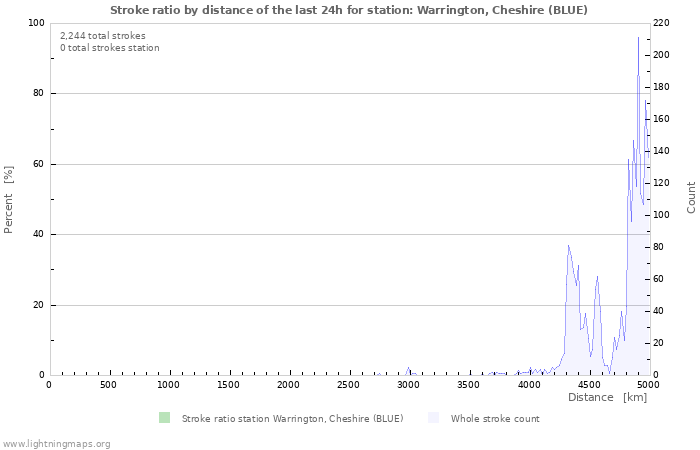 Graphs: Stroke ratio by distance