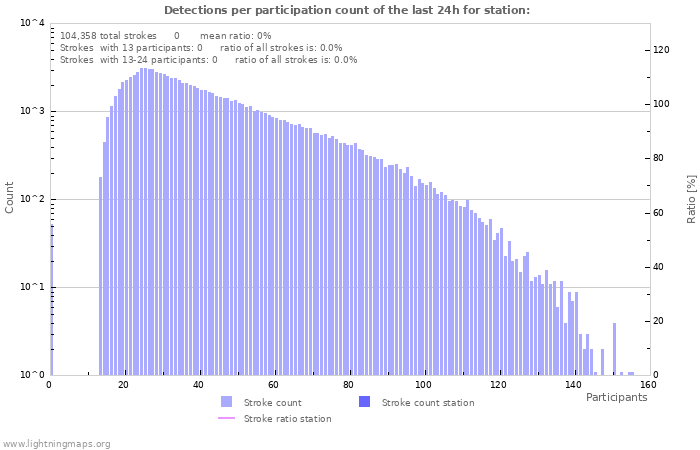 Graphs: Detections per participation count