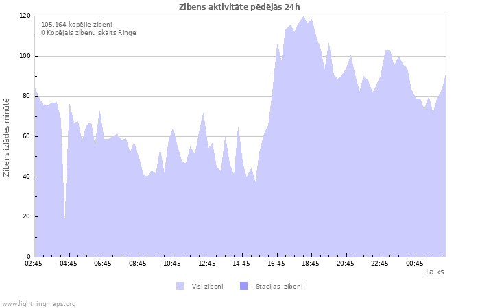 Grafiki: Zibens aktivitāte