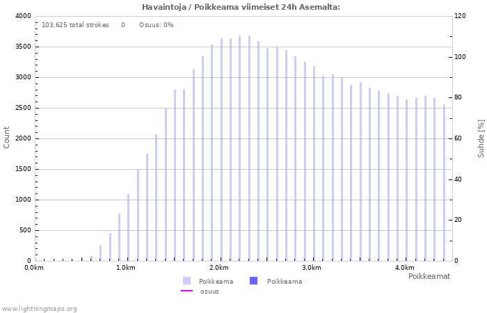 Graafit: Havaintoja / Poikkeama