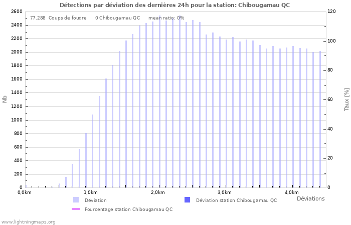 Graphes: Détections par déviation