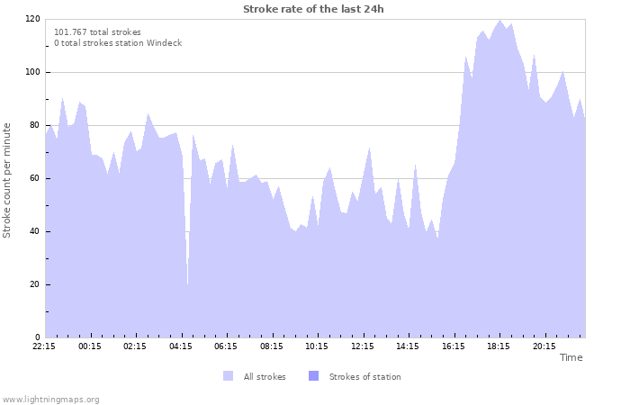 Grafikonok: Stroke rate