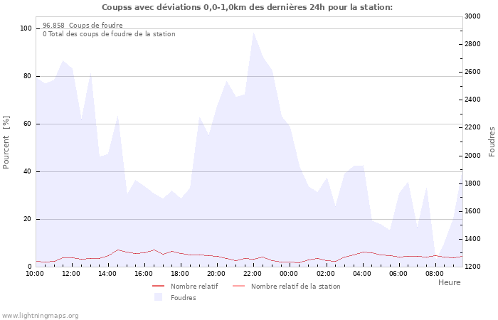 Graphes