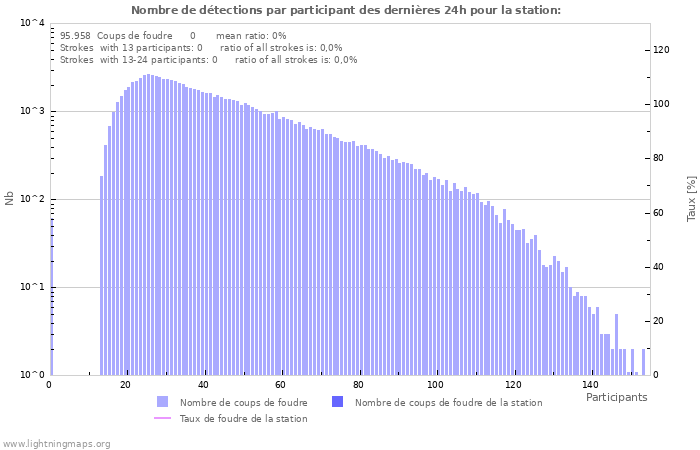 Graphes: Nombre de détections par participant