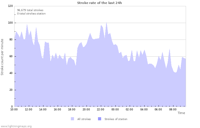 Graphs: Stroke rate