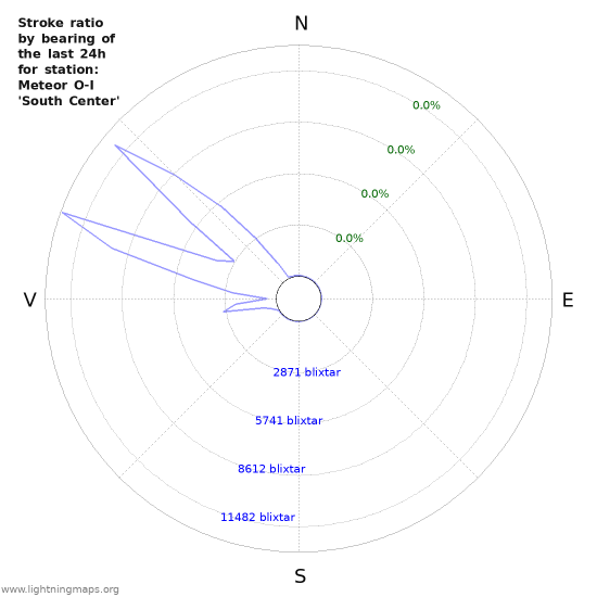 Grafer: Stroke ratio by bearing