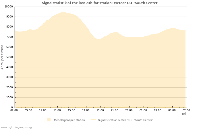 Grafer: Signalstatistik