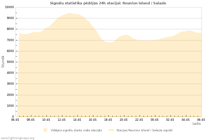 Grafiki: Signālu statistika