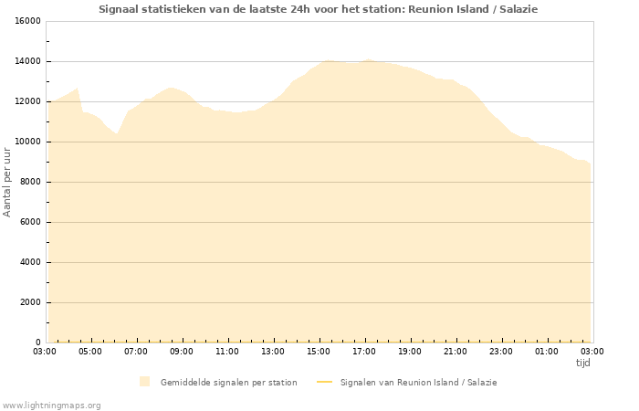 Grafieken: Signaal statistieken