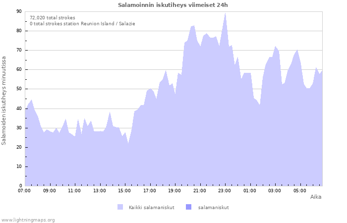 Graafit: Salamoinnin iskutiheys