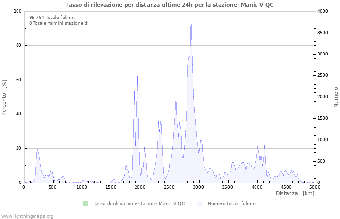 Grafico: Tasso di rilevazione per distanza