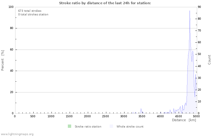 Graphs: Stroke ratio by distance