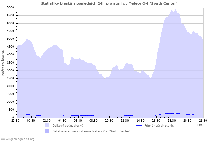 Grafy: Statistiky blesků