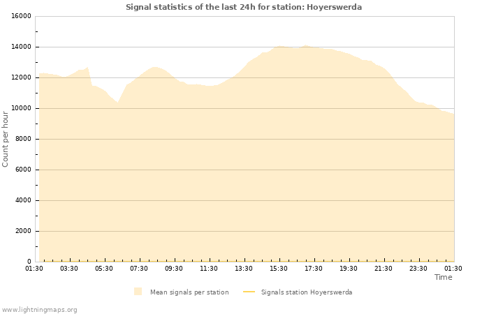 Graphs: Signal statistics