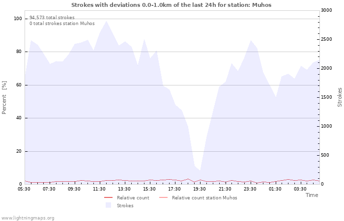 Graphs