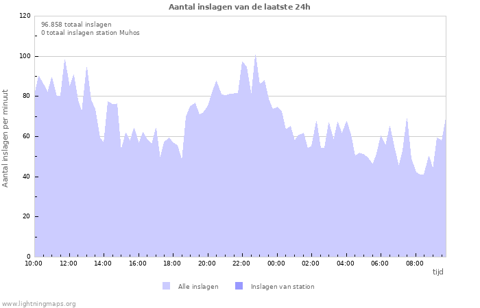 Grafieken: Aantal inslagen