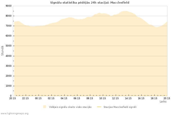 Grafiki: Signālu statistika