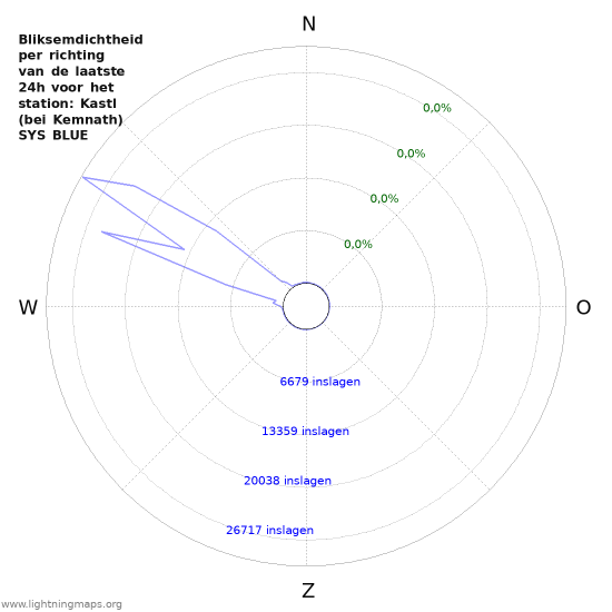 Grafieken: Bliksemdichtheid per richting