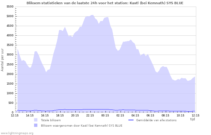 Grafieken: Bliksem statistieken