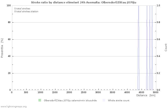 Graafit: Stroke ratio by distance