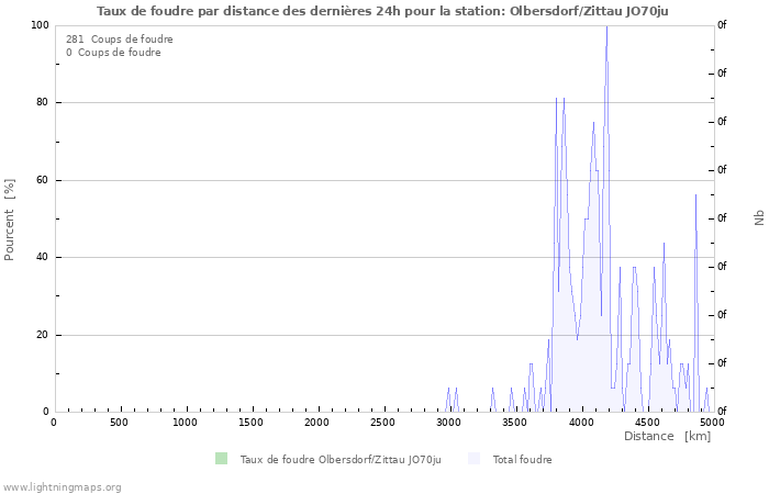 Graphes: Taux de foudre par distance