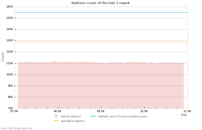 Grafikonok: Stations count