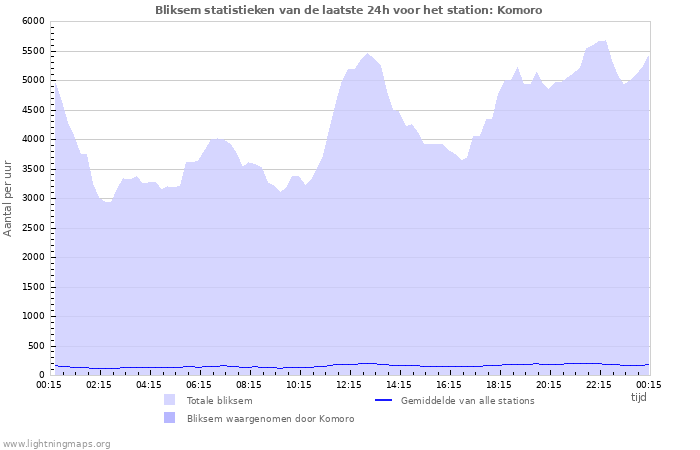 Grafieken: Bliksem statistieken