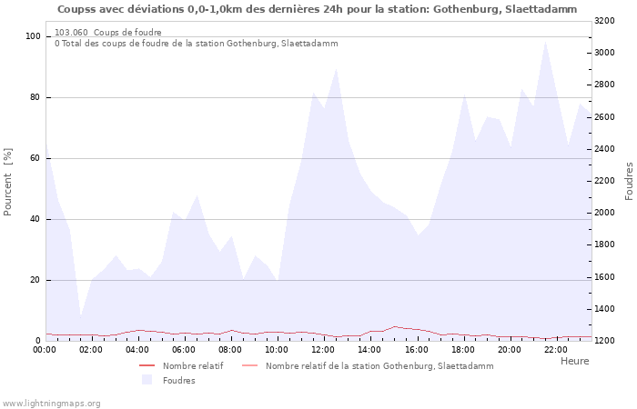 Graphes