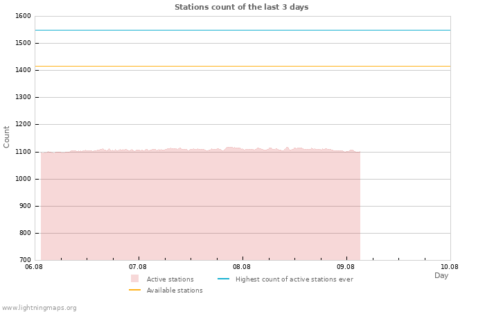 Graphs: Stations count