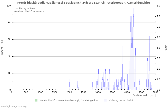 Grafy: Poměr blesků podle vzdálenosti