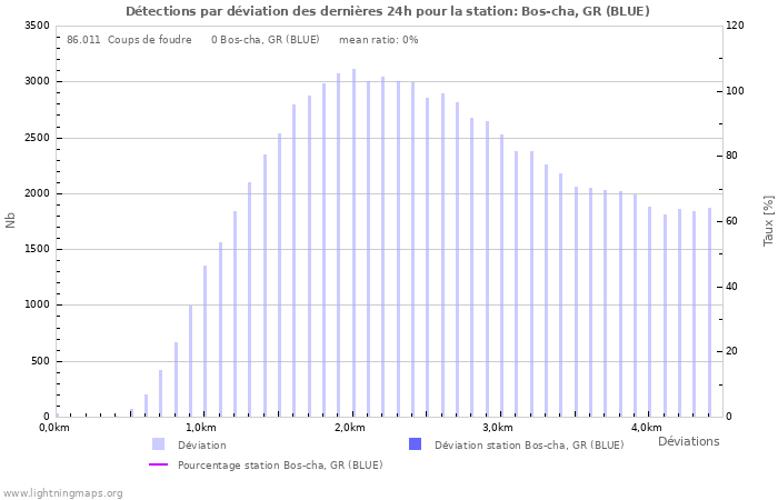 Graphes: Détections par déviation