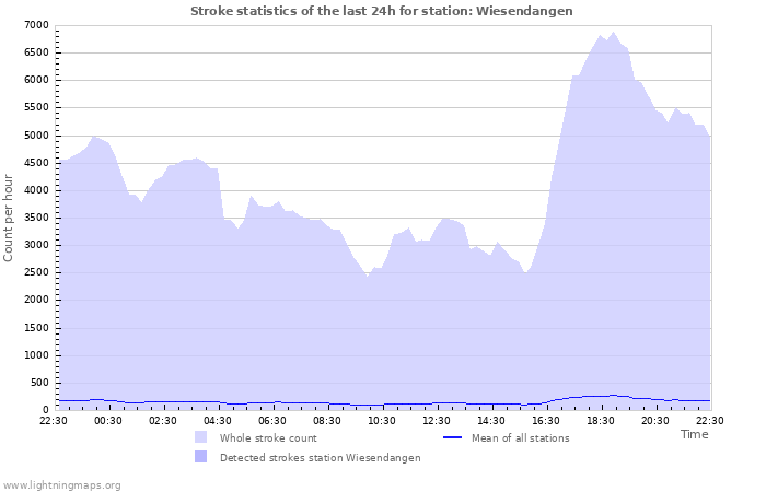 Graphs: Stroke statistics