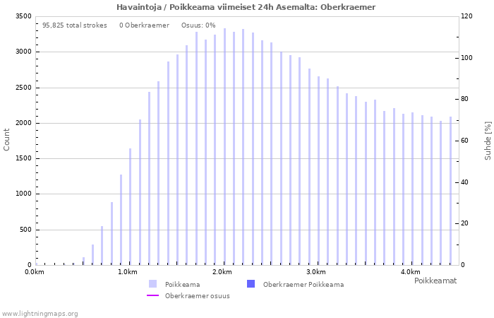 Graafit: Havaintoja / Poikkeama