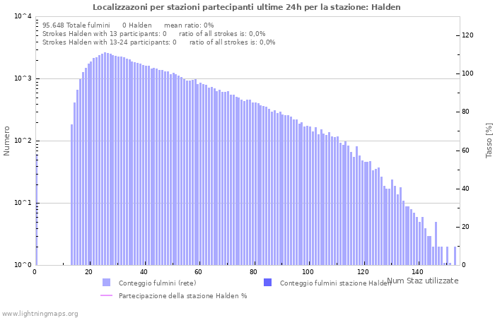 Grafico: Localizzazoni per stazioni partecipanti