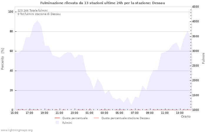 Grafico