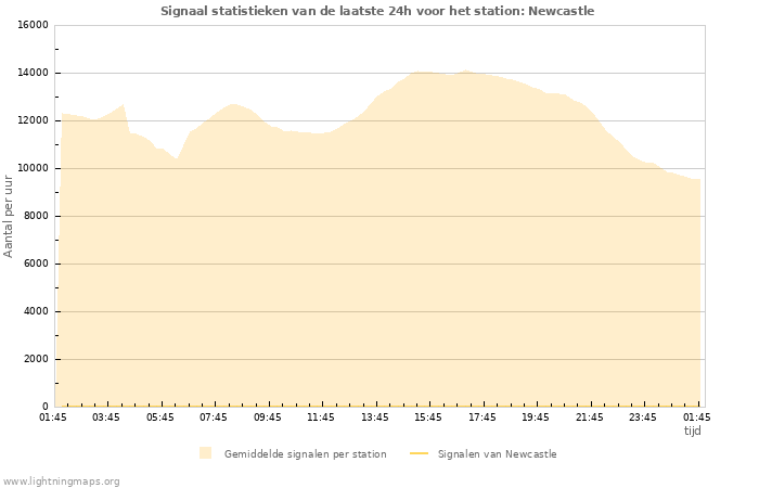 Grafieken: Signaal statistieken