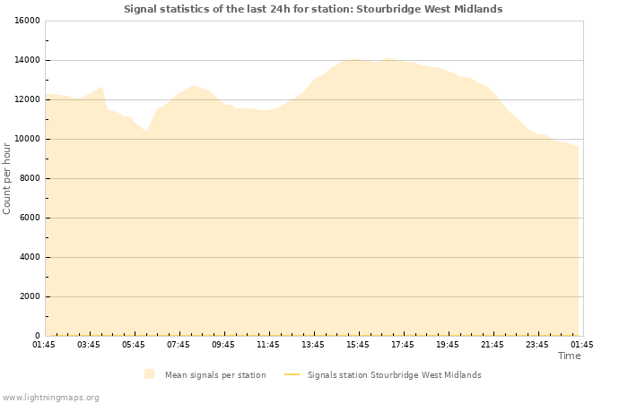 Graphs: Signal statistics