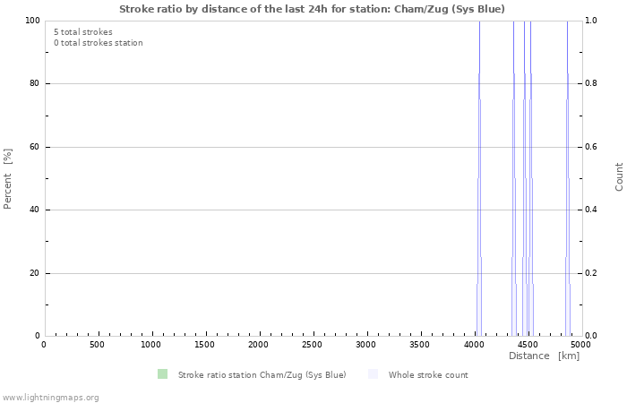 Graphs: Stroke ratio by distance