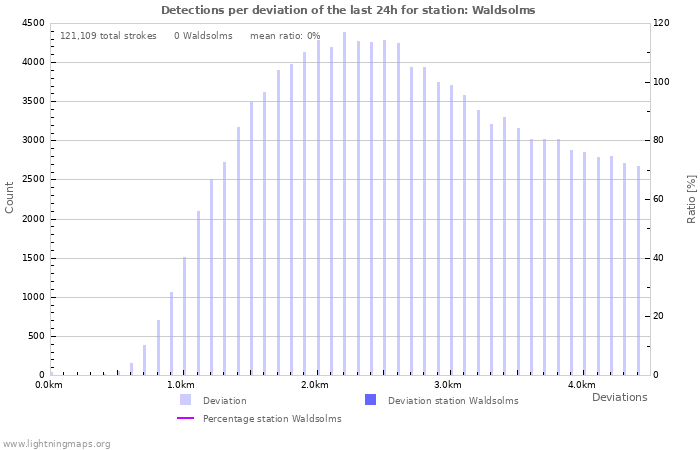 Graphs: Detections per deviation