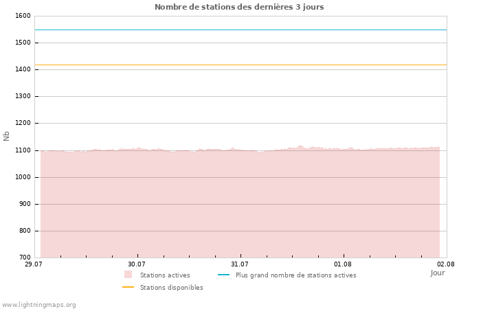 Graphes: Nombre de stations