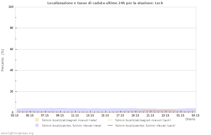 Grafico: Localizzazione e tasso di caduta