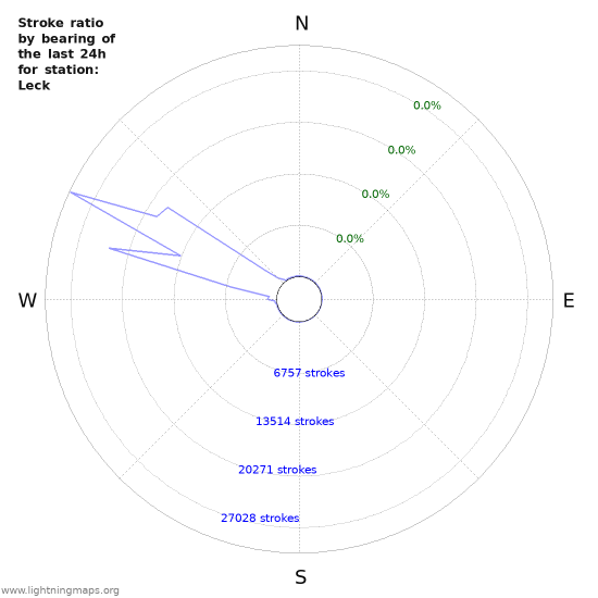 Graphs: Stroke ratio by bearing