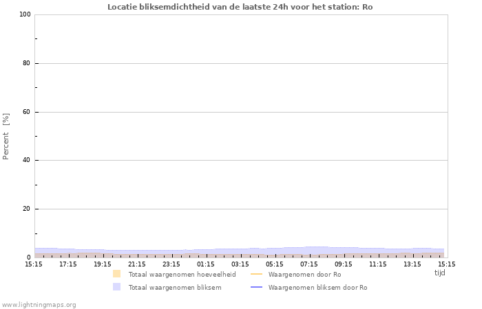 Grafieken: Locatie bliksemdichtheid