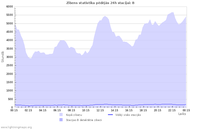 Grafiki: Zibens statistika